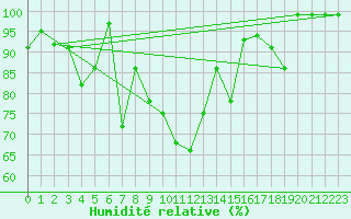 Courbe de l'humidit relative pour Alpinzentrum Rudolfshuette