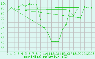 Courbe de l'humidit relative pour Thun