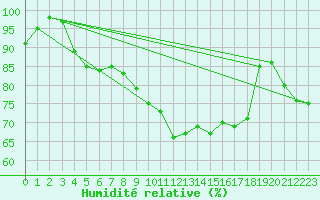 Courbe de l'humidit relative pour Calamocha