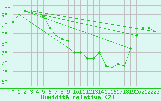 Courbe de l'humidit relative pour Ummendorf