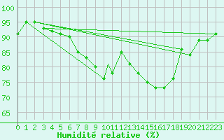 Courbe de l'humidit relative pour Waddington