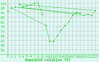 Courbe de l'humidit relative pour Westdorpe Aws