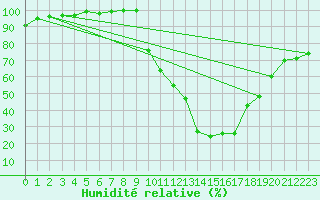 Courbe de l'humidit relative pour Bagnres-de-Luchon (31)