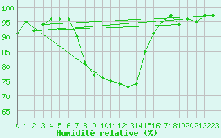 Courbe de l'humidit relative pour Cernay (86)