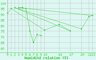 Courbe de l'humidit relative pour Tynset Ii