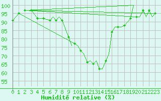 Courbe de l'humidit relative pour Bournemouth (UK)