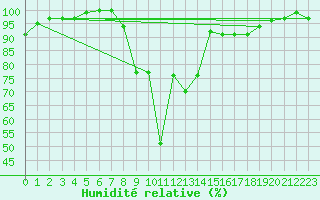 Courbe de l'humidit relative pour Nieuw Beerta Aws