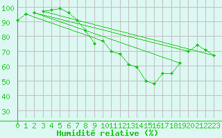 Courbe de l'humidit relative pour Dunkeswell Aerodrome
