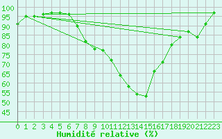 Courbe de l'humidit relative pour Piestany