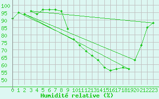 Courbe de l'humidit relative pour Roanne (42)