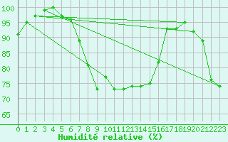 Courbe de l'humidit relative pour Artern