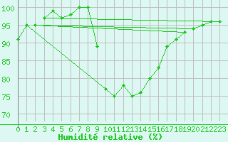 Courbe de l'humidit relative pour Holbeach