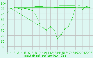 Courbe de l'humidit relative pour Fribourg (All)