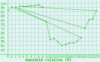 Courbe de l'humidit relative pour Prmery (58)