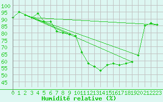 Courbe de l'humidit relative pour Nris-les-Bains (03)