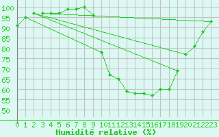 Courbe de l'humidit relative pour Oak Park, Carlow