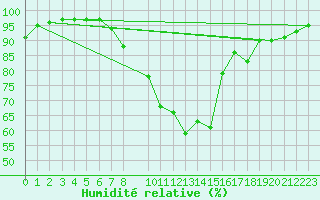 Courbe de l'humidit relative pour Novo Mesto