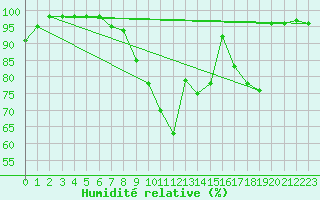 Courbe de l'humidit relative pour Saint-Quentin (02)
