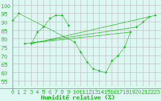 Courbe de l'humidit relative pour Bad Kissingen