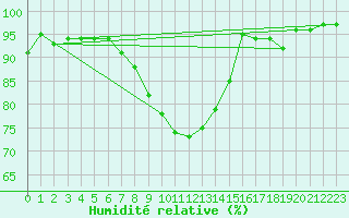 Courbe de l'humidit relative pour Dolembreux (Be)