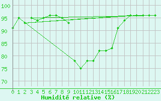 Courbe de l'humidit relative pour San Bernardino