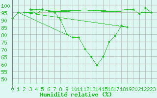 Courbe de l'humidit relative pour Stabio
