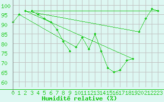 Courbe de l'humidit relative pour Tartu