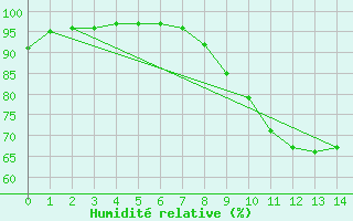 Courbe de l'humidit relative pour Bailleul-Le-Soc (60)