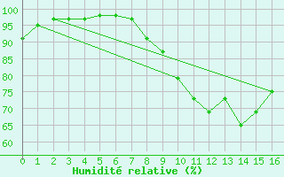 Courbe de l'humidit relative pour Quintenic (22)