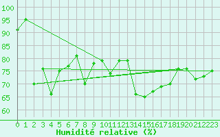 Courbe de l'humidit relative pour Pilatus