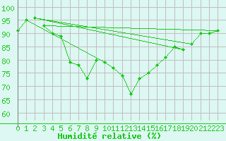 Courbe de l'humidit relative pour Dragsf Jard Vano