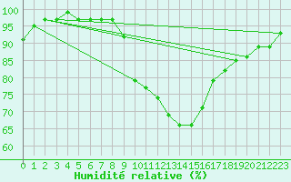Courbe de l'humidit relative pour Robbia