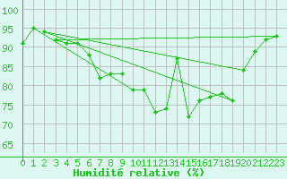 Courbe de l'humidit relative pour Angers-Beaucouz (49)