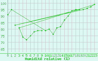 Courbe de l'humidit relative pour Offenbach Wetterpar