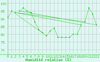 Courbe de l'humidit relative pour Shoream (UK)