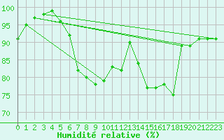 Courbe de l'humidit relative pour Altnaharra