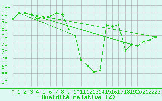 Courbe de l'humidit relative pour Segovia