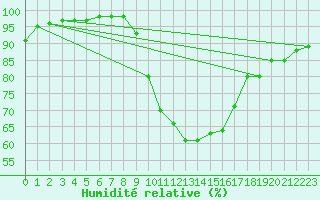 Courbe de l'humidit relative pour Valence (26)