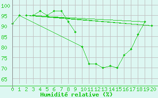 Courbe de l'humidit relative pour Villard-de-Lans (38)