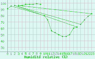 Courbe de l'humidit relative pour Belfort-Dorans (90)