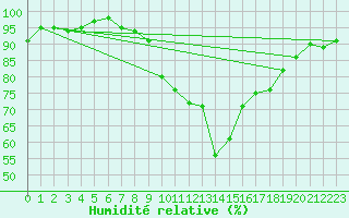 Courbe de l'humidit relative pour Hilgenroth