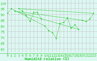 Courbe de l'humidit relative pour Mouilleron-le-Captif (85)