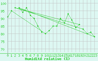 Courbe de l'humidit relative pour Arkona