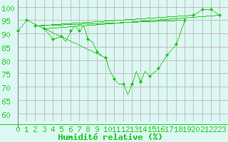 Courbe de l'humidit relative pour Diepholz