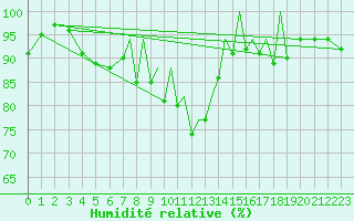Courbe de l'humidit relative pour Farnborough