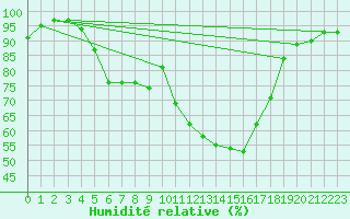 Courbe de l'humidit relative pour Kuusamo Oulanka