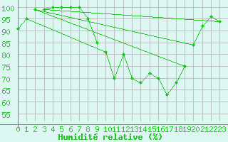 Courbe de l'humidit relative pour Ernage (Be)