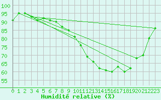 Courbe de l'humidit relative pour Pau (64)