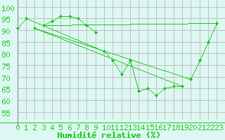 Courbe de l'humidit relative pour Deauville (14)