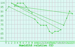 Courbe de l'humidit relative pour Bagnres-de-Luchon (31)
